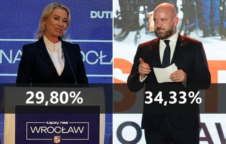 Pełne wyniki wyborów we Wrocławiu. Mała przewaga Sutryka. Rada miejska dla Koalicji Obywatelskiej