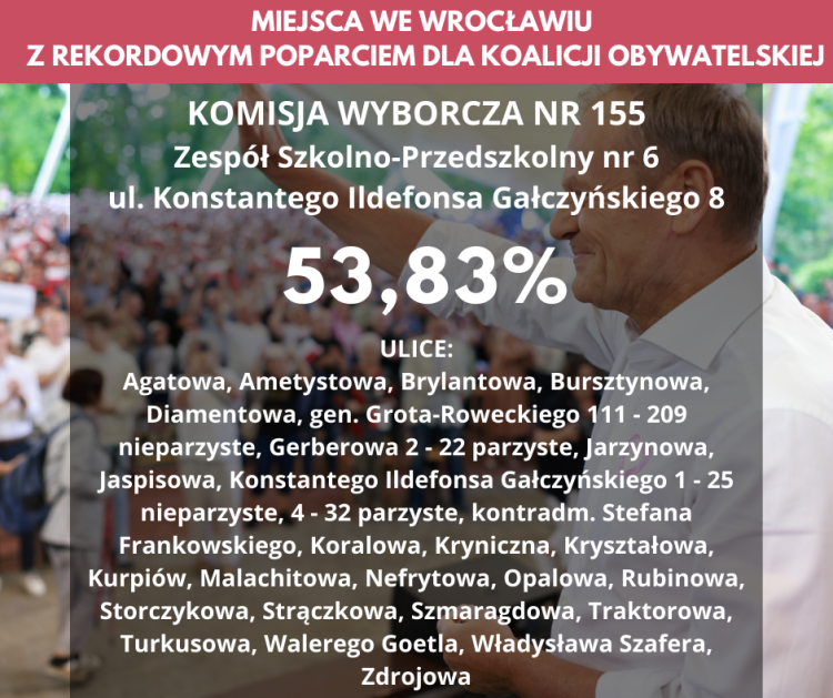 Wrocławskie bastiony Donalda Tuska. Ponad 50 procent poparcia