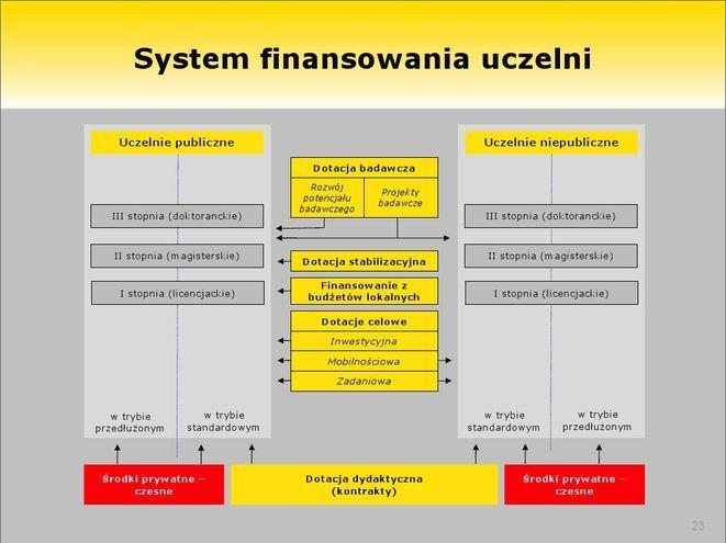 Rewolucja na uczelniach, nie tylko finansowa
