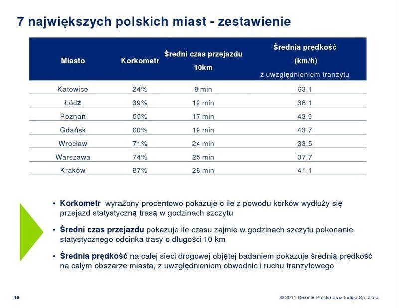 Wrocław ma 3. największe korki w Polsce, bo za dużo wydaje na drogi