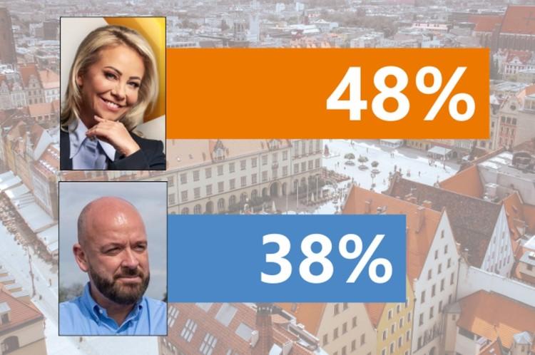 Sondaż: Izabela Bodnar wygrywa wybory prezydenta Wrocławia