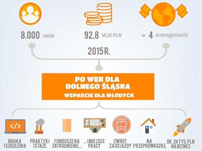 Rekordowe zainteresowanie pomocą dla młodych bez pracy na Dolnym Śląsku
