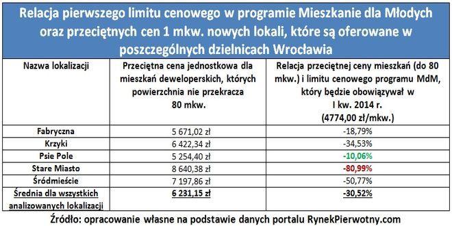 Tylko 4 procent nowych mieszkań we Wrocławiu będzie spełniać kryterium Mieszkania dla Młodych