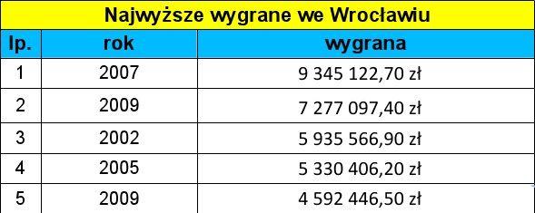 Wrocławski rekord w Lotto pobity!