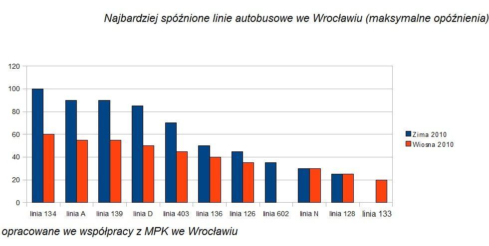 Wiemy, które autobusy spóźniają się najczęściej