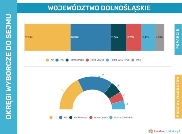 Koalicja Obywatelska wygrywa na Dolnym Śląsku. Ale PiS ma tu wiele bastionów