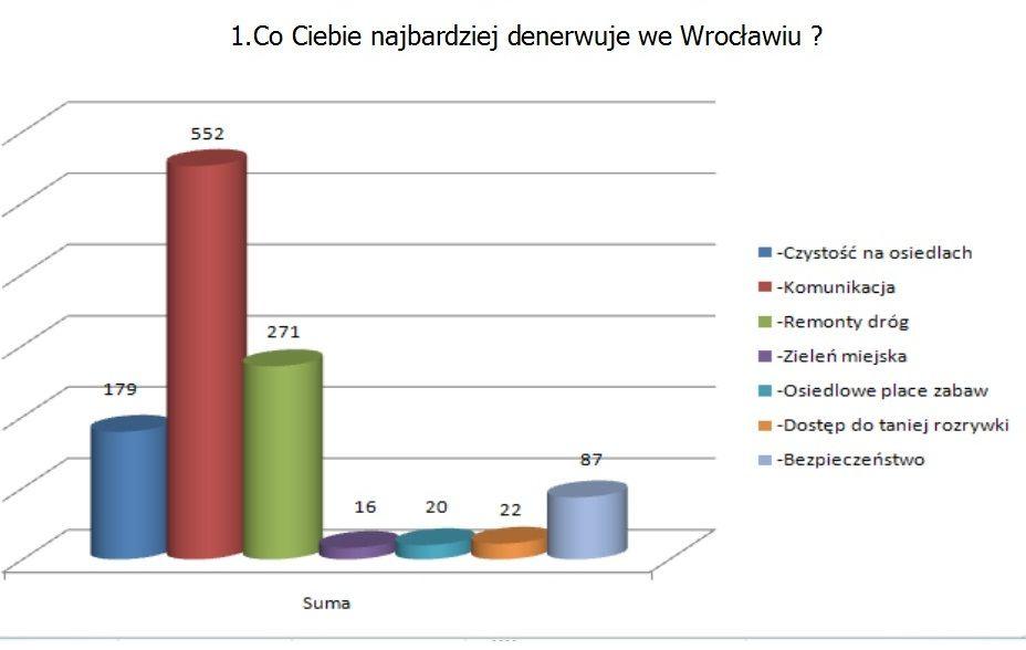 Wrocław narzeka na komunikację i urzędników