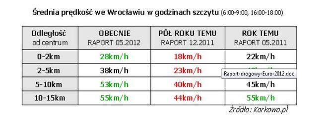 Po Wrocławiu jeździmy coraz szybciej, ale w centrum wciąż stoimy w korkach