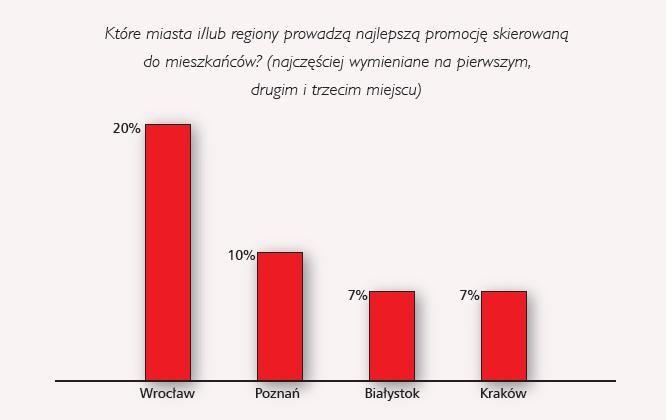 Wrocław najlepszy w Polsce w promocji wewnętrznej