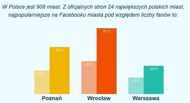 Wrocław nadal rządzi na Facebooku. Poznań i Warszawa daleko w tyle