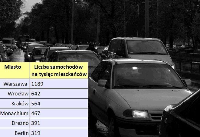 Wrocław: mniej aut niż Warszawa, więcej niż Berlin