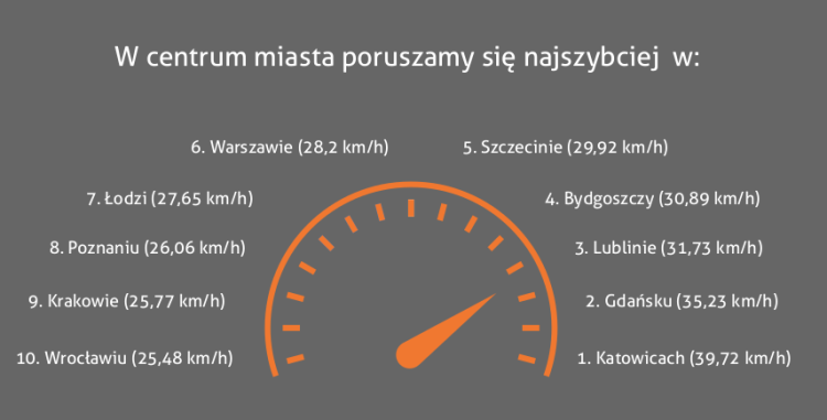 Wrocław trzeci w rankingu miast przyjaznych kierowcom
