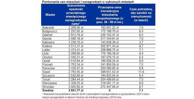 Przeciętnie zarabiający wrocławianin na mieszkanie musi zbierać 9 lat