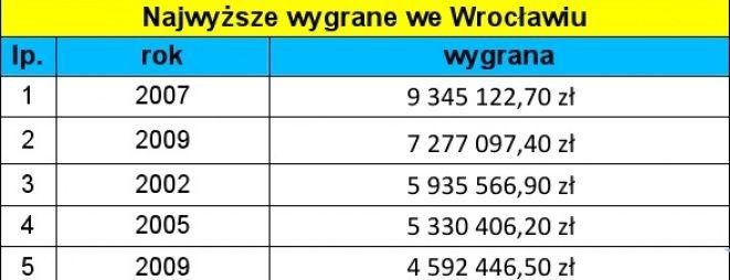 Wrocław ma nowego milionera. Jedna z szóstek w Lotto padła u nas!