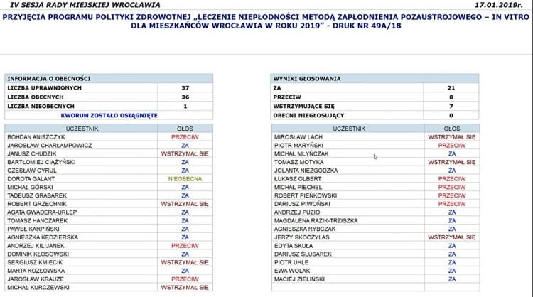 Jest ostateczna decyzja ws. finansowania in vitro z budżetu Wrocławia. Gorąca dyskusja i jednoznaczny wynik