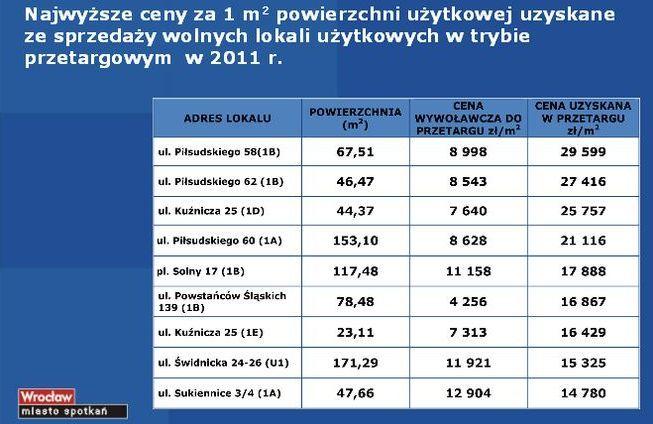 Miasto pochwaliło się wyprzedażą nieruchomości mimo kryzysu