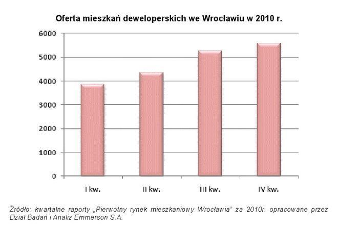 Emmerson: Deweloperzy budują dużo, cena musi spadać