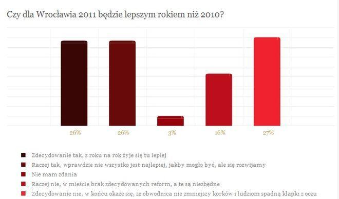 Czy rok 2011 będzie lepszy od 2010? Wrocławianie niezdecydowani