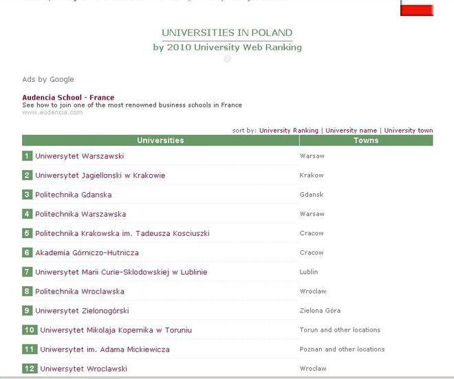 Politechnika najpopularniejszą wrocławską uczelnią