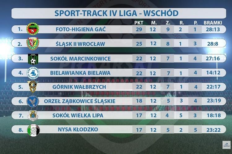 Oba wrocławskie kluby znów z wygranymi! Podsumowanie tygodnia w Sport-Track IV lidze [WIDEO]