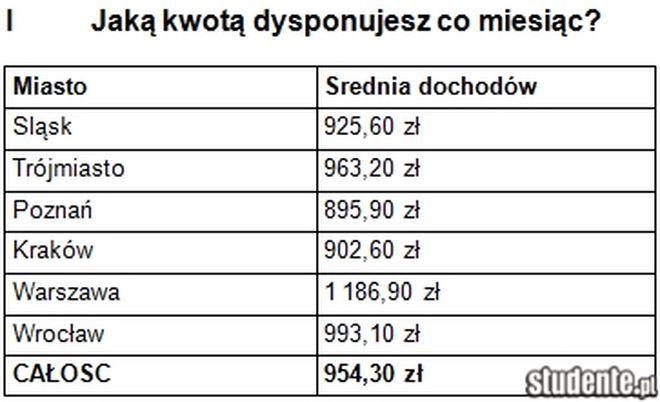 Studente.pl: Wrocław miastem bogatych studentów