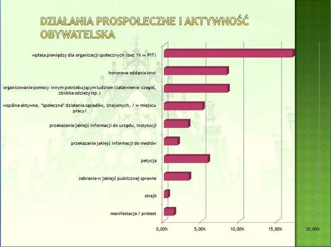 Wrocławianie nie angażują się społecznie
