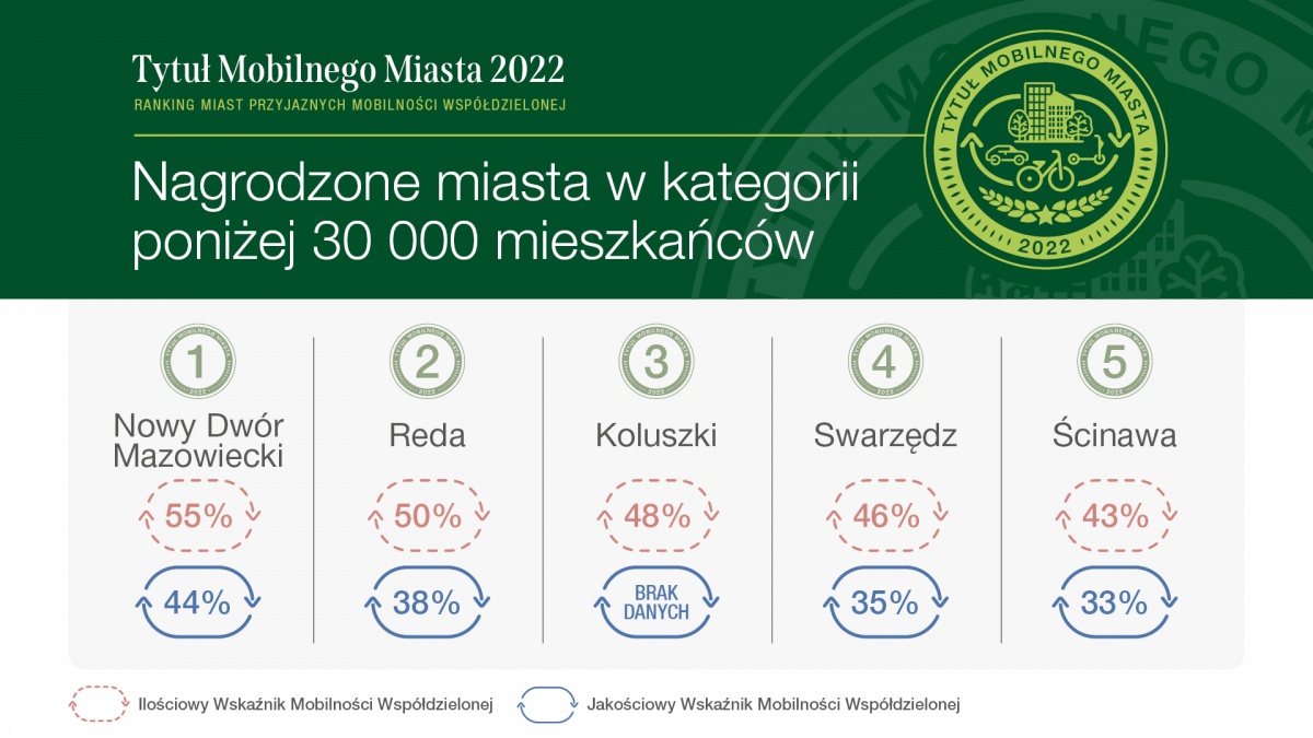 Nowy Dwór Mazowiecki najbardziej mobilnym miastem w Polsce? Tak ocenili naukowcy i eksperci