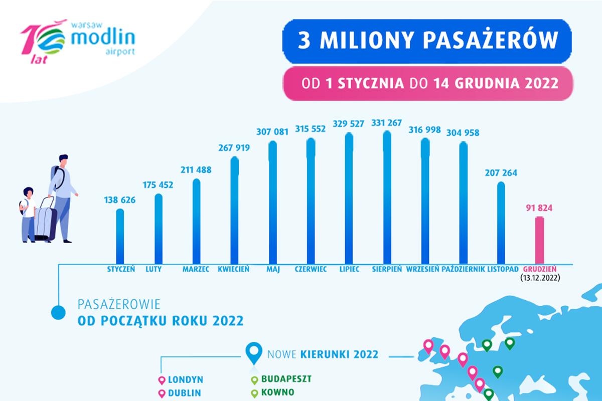 Lotnisko w Modlinie przekroczyło barierę trzech milionów pasażerów w 2022 r. To trzeci najwyższy wynik