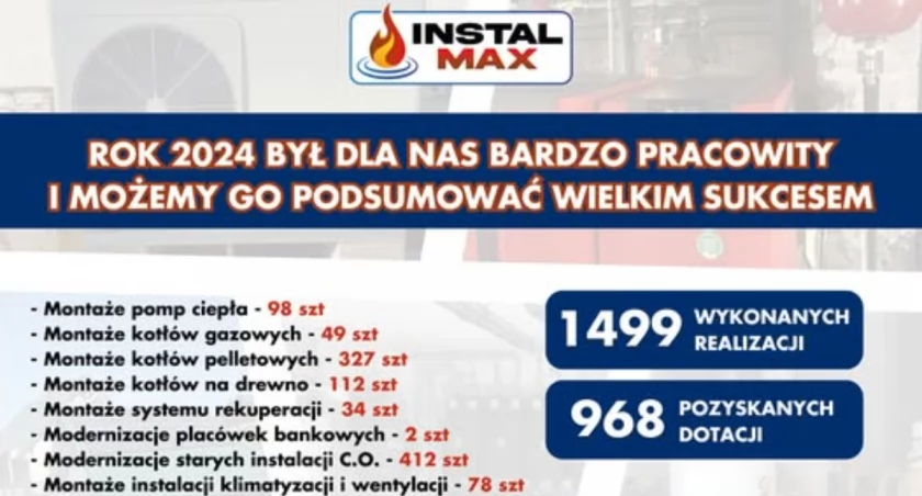 Podsumowanie działalności Instalmax w 2024 roku: 1499 projektów zrealizowanych, 968 dotacji uzyskanych. Rok 2025 - nowe wyzwania i dalszy rozwój. Zachęcamy do kontaktu!
