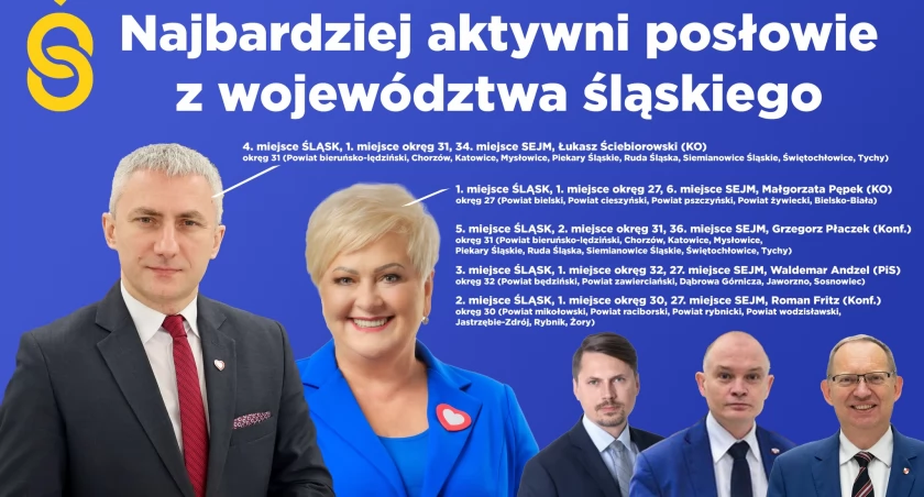 Najbardziej aktywni posłowie z województwa śląskiego - podsumowanie po półmetku kadencji Sejmu RP. Sprawdź, którzy parlamentarzyści ze Śląska wyróżniają się w skali kraju!