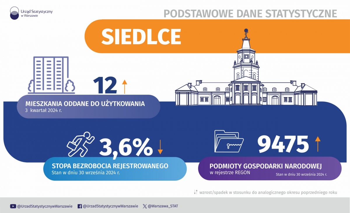 Siedlce z najmniejszą liczbą mieszkań oddanych do użytku na Mazowszu. Ubywa też ludności.