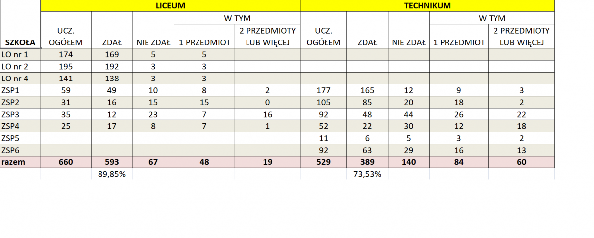 Jak poszły matury w Siedlcach?