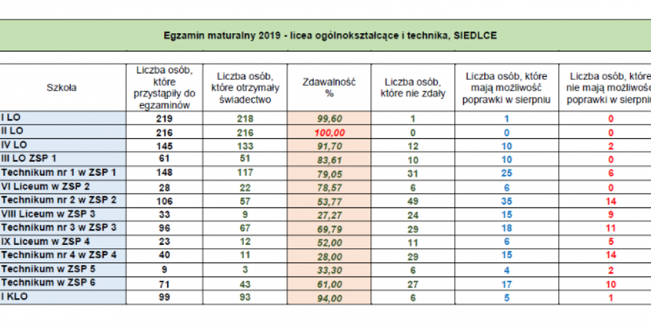 Matury w Siedlcach – W „Królówce” zdało 100%!
