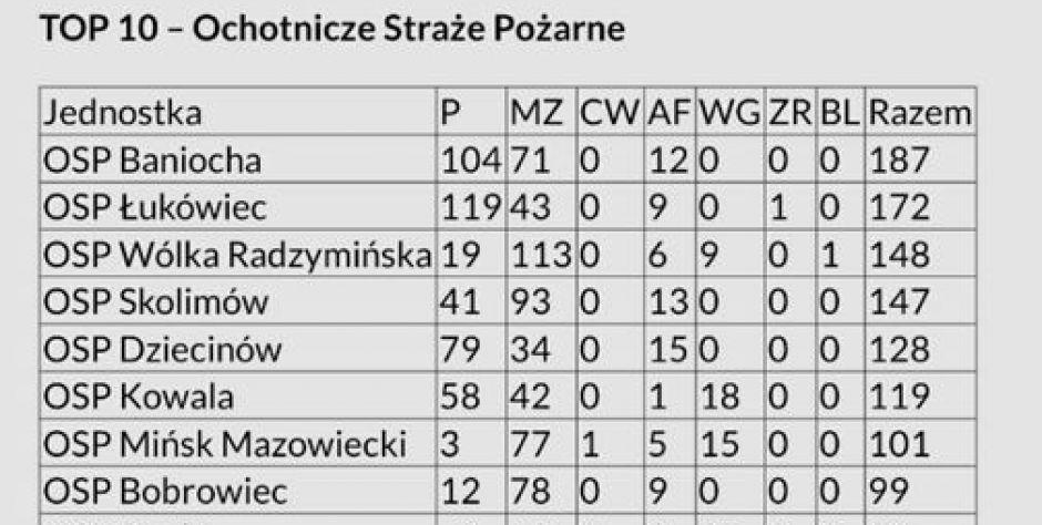 Za dobre wyniki 