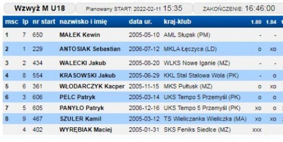 Halowe mistrzostwa Polski - Jakub Walecki i Szymon Głaszczka z brązowymi medalami