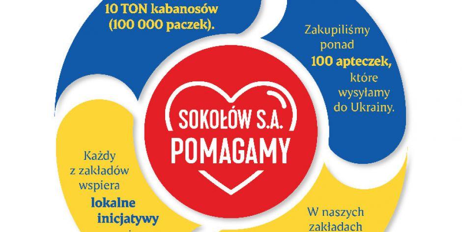 Kabanosy, konserwy, miejsca pracy. Sokołów SA z pomocą dla Ukrainy 
