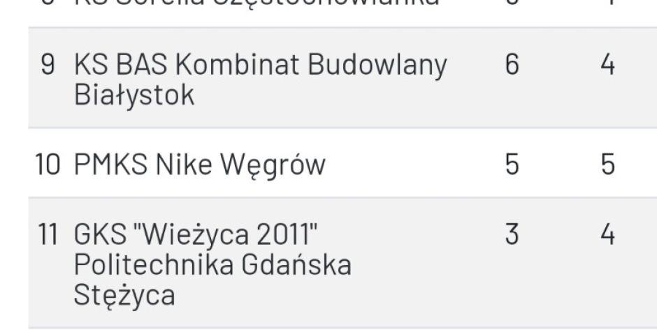 Gładka przegrana Nike Węgrów 