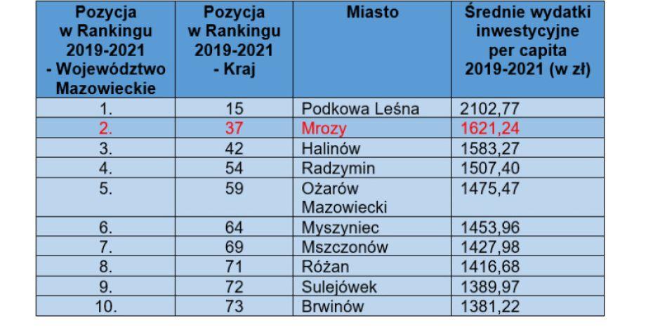 51 inwestycji za 21 milionów