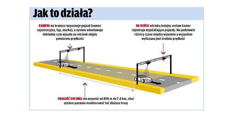 Odcinkowy pomiar prędkości