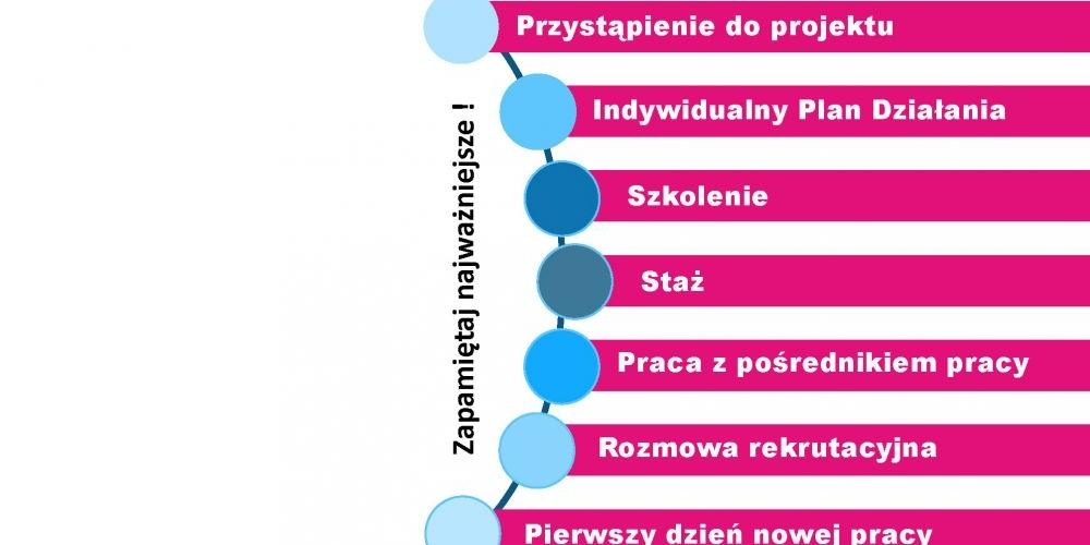 SZANSA NA PRACĘ DLA MŁODYCH