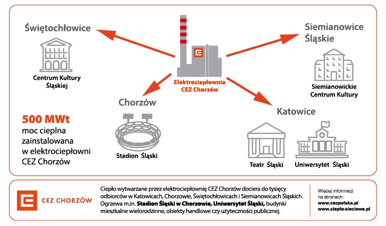 Ciepło sieciowe pomaga mieszkańcom Śląska w walce ze smogiem