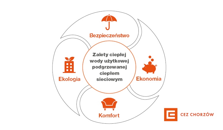 Warto przekonać administratora budynku do zmiany sposobu ogrzewania wody użytkowej