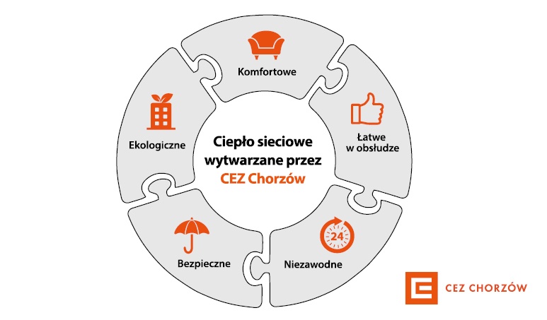 Komfortowo i bezpiecznie - zalety ciepła sieciowego