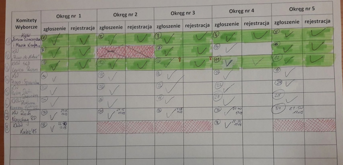 Osiem komitetów wyborczych wystawia listy kandydatów na radnych. Będzie kolejny kandydat na prezydenta