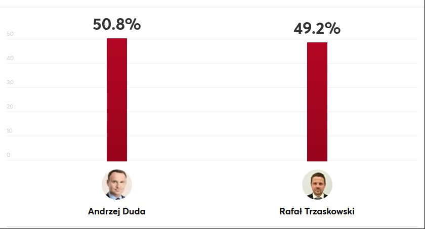 Wybory prezydenckie 2020. Wyniki late poll 