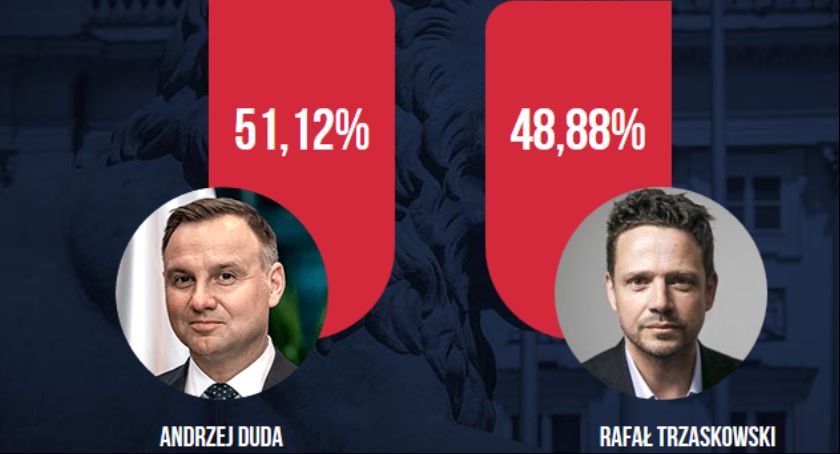 Są wyniki wyborów prezydenckich z 99,98 proc. obwodów 