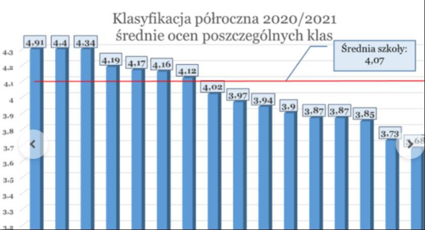 I LO w Łowiczu podsumowało I półrocze 2020/2021