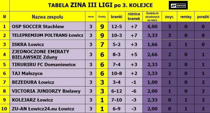 OSP SOCCER ze Stachlewa nowym liderem