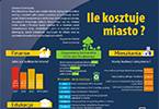 Ile kosztuje miasto?