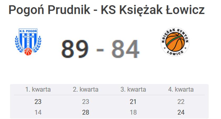 Słaba skuteczność przyczyną kolejnej porażki Księżaka.